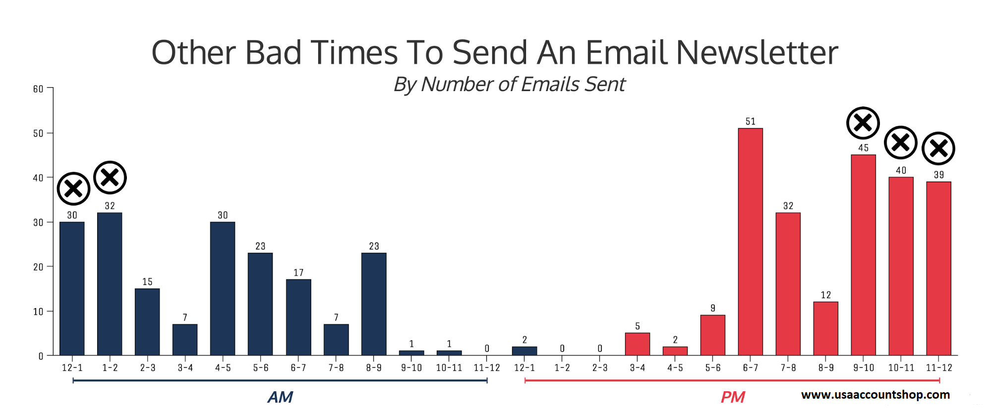 When are the best times to send emails?