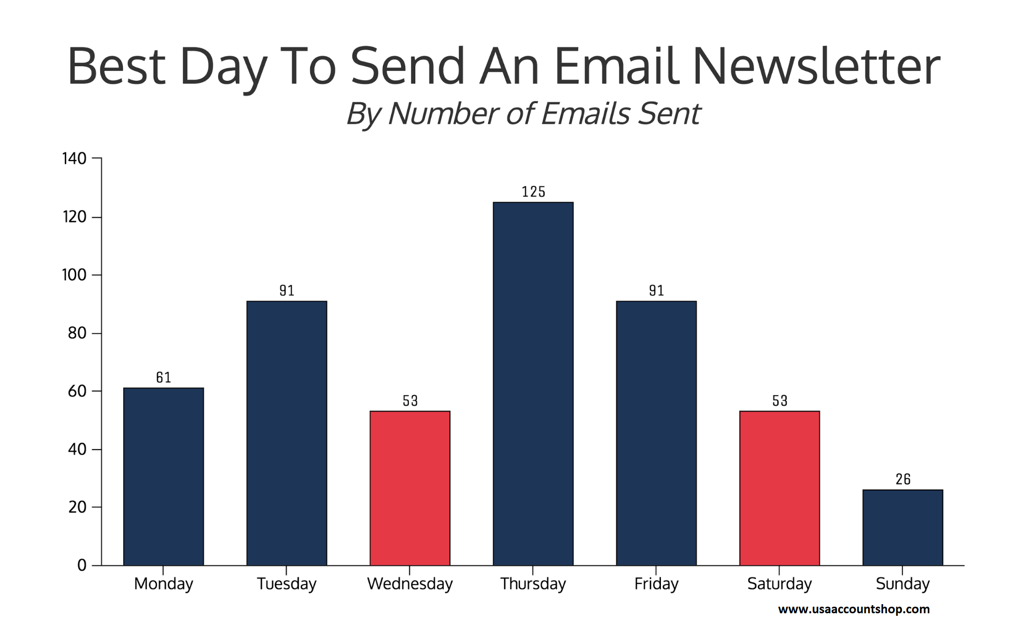 When are the best times to send emails?